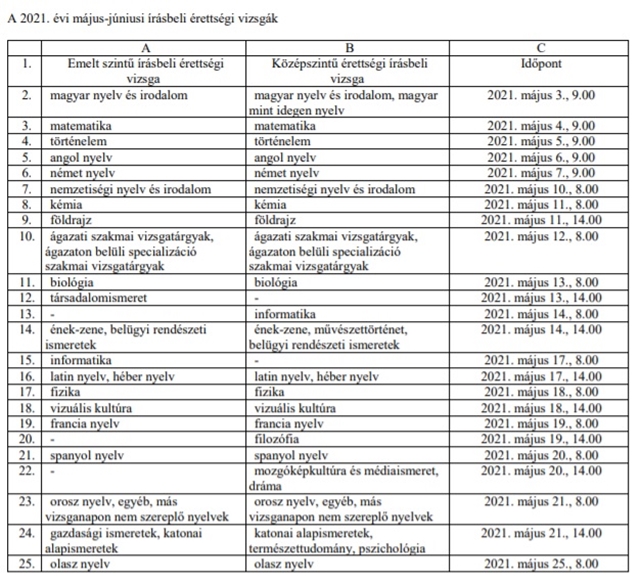 Érettségi-felvételi: Érettségi 2021: dátumok és tudnivalók ...